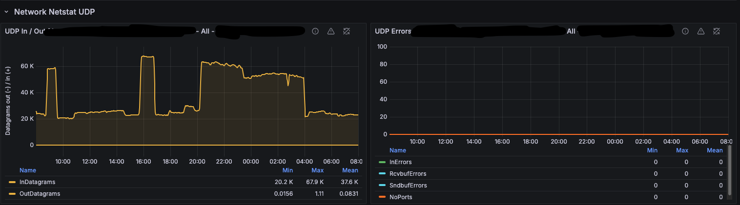 Grafana dashboard showing UDP InDatagrams peaking near 68k/s with a mean of ~37.6k/s over 24 hours, while every UDP error counter (InErrors, RcvbufErrors, SndbufErrors and NoPorts) stays flat at zero.